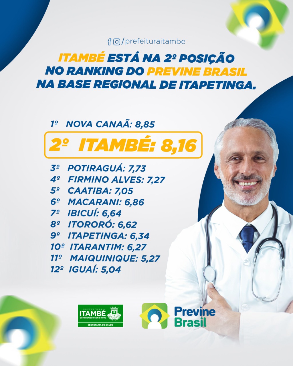 Itambé alcança a 2º posição regional nos indicadores do Programa Previne Brasil