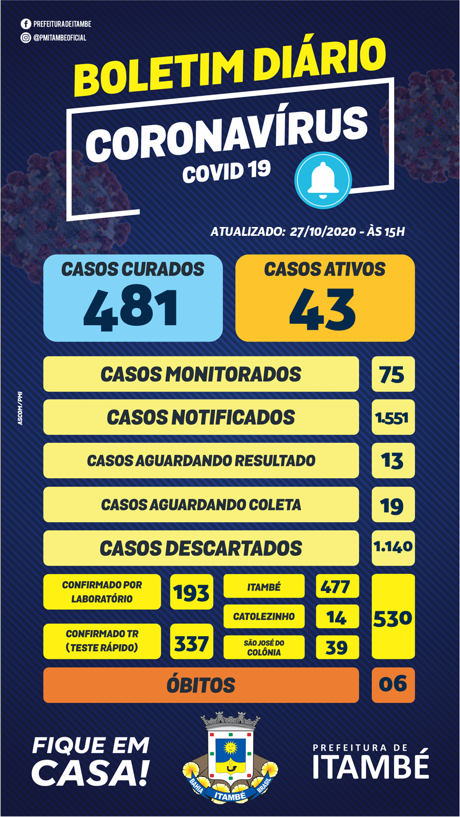 27/10 - BOLETIM EPIDEMIOLÓGICO COVID-19