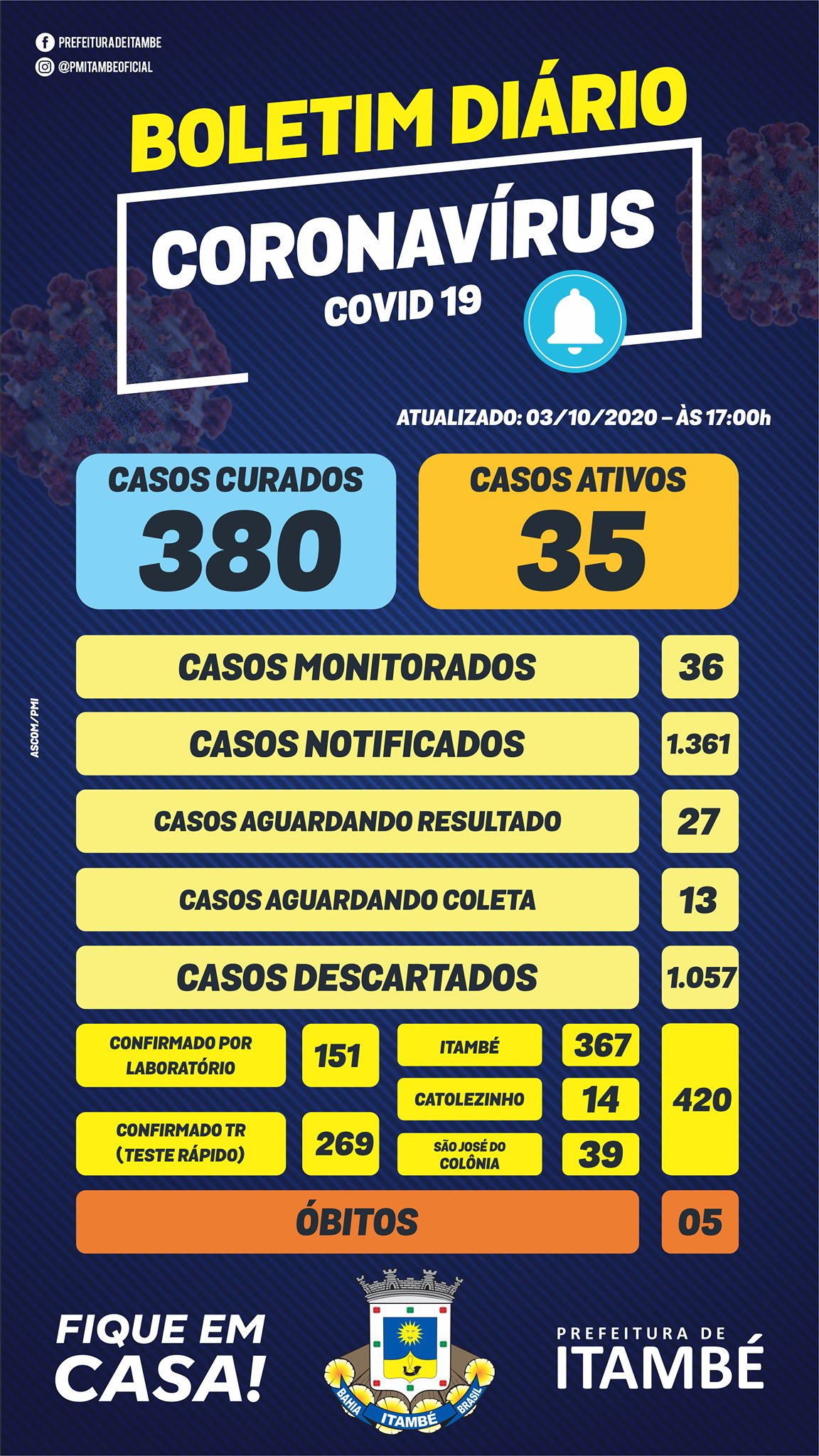 03/10 - BOLETIM EPIDEMIOLÓGICO COVID-19